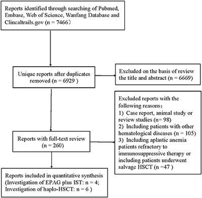 Comparisons Between Frontline Therapy and a Combination of Eltrombopag Plus <mark class="highlighted">Immunosuppression Therapy</mark> and Human Leukocyte Antigen-Haploidentical Hematopoietic Stem Cell Transplantation in Patients With Severe Aplastic Anemia: A Systematic Review